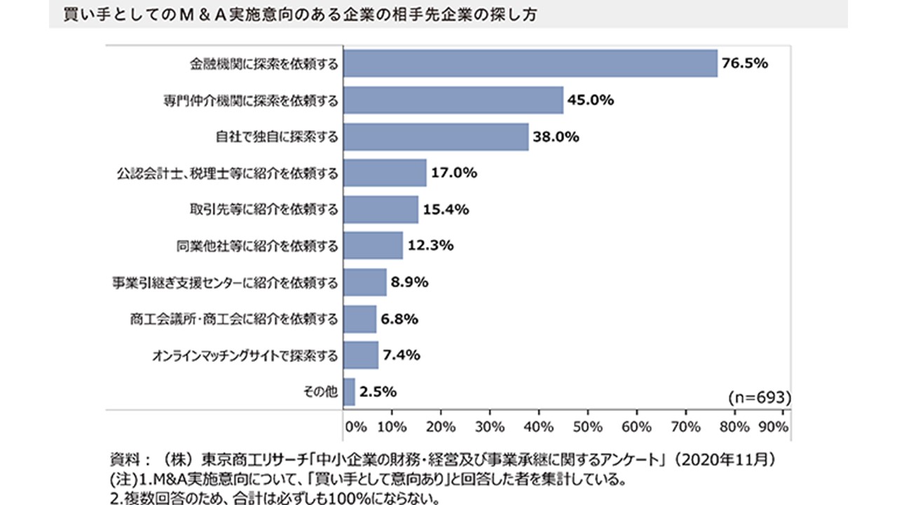 買い手としてのM&A実施意向のある企業の相手先企業の探し方