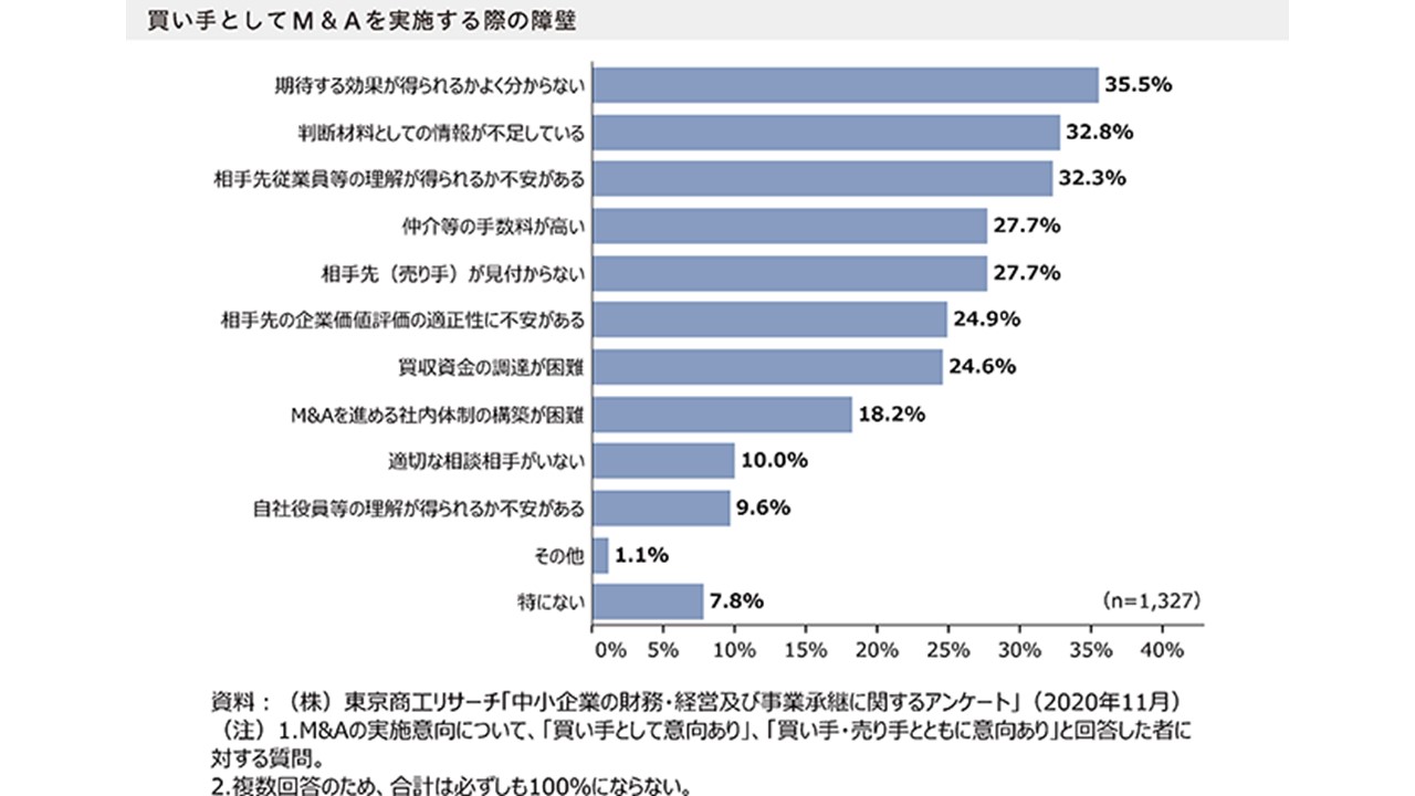 買い手としてのM&Aを実施する際の障壁
