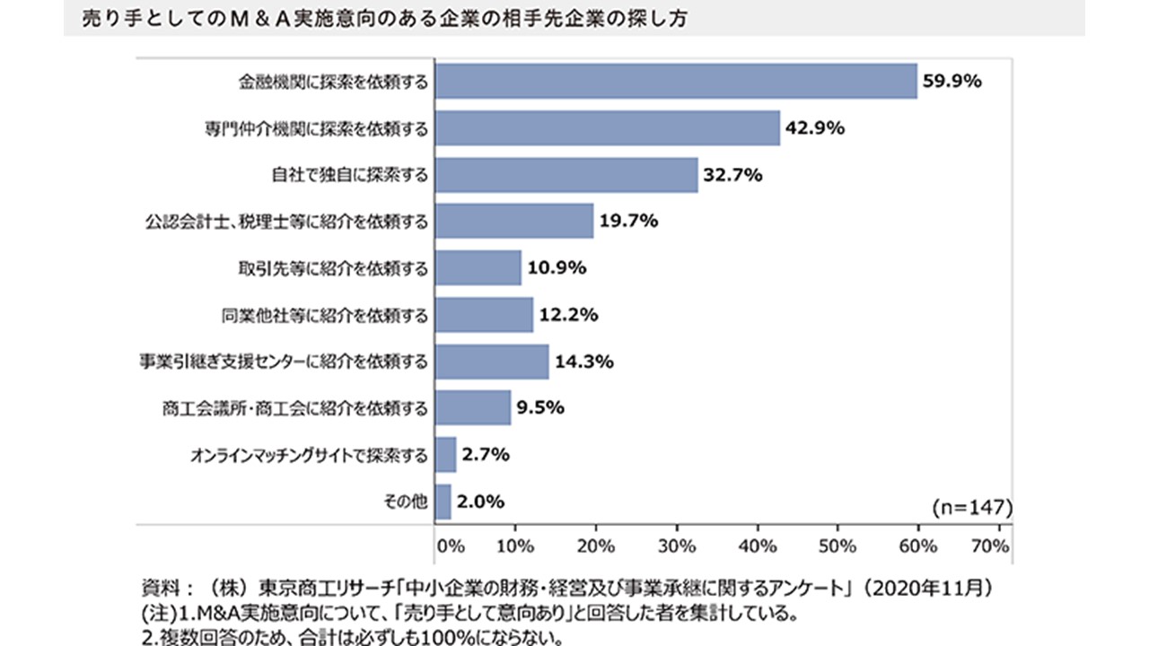 売り手としてのM&A実施意向のある企業の相手先企業の探し方