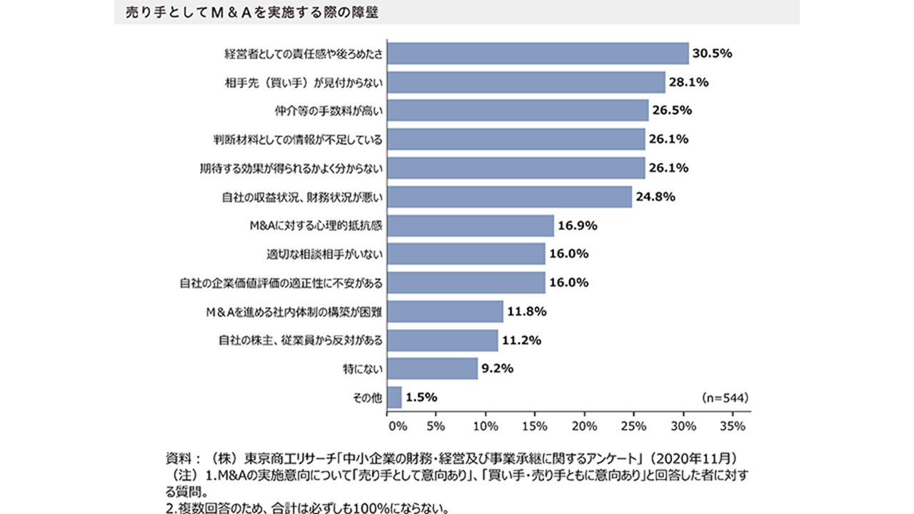 売り手としてのM&Aを実施する際の障壁