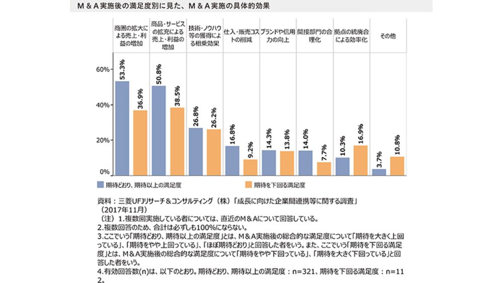 M&A実施後の満足度別に見た、M&A実施の具体的効果