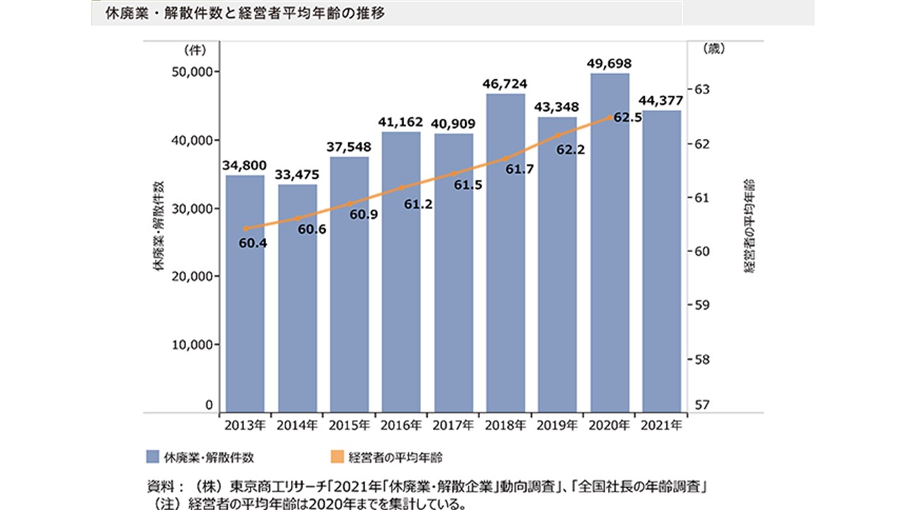 休廃業・解散件数と経営者平均年齢の推移