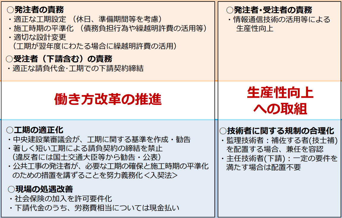 建設業の働き方改革の推進、生産性向上への取組