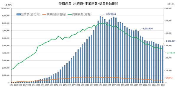 印刷産業　出荷額・事業所数・従業員数推移