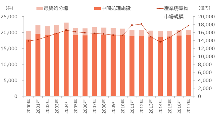 産業廃棄物業界の市場規模