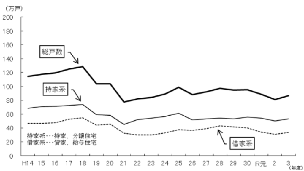 新設住宅着工戸数の推移(総戸数、持家系・借家系別)