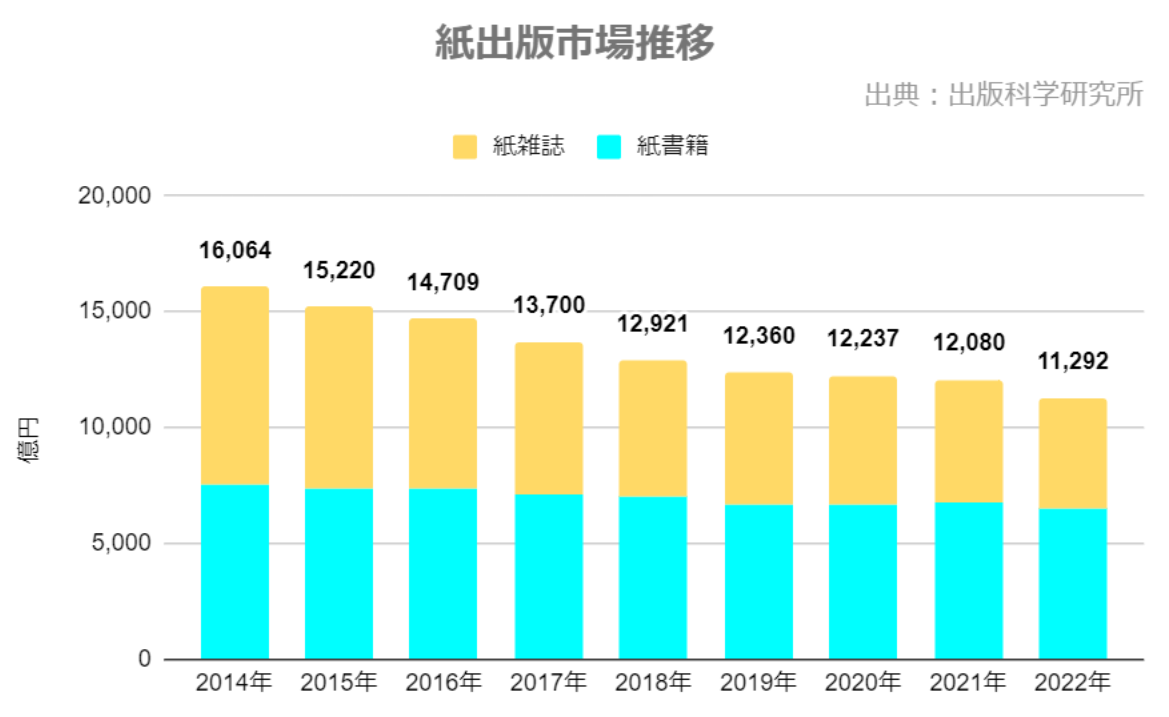 紙出版市場推移