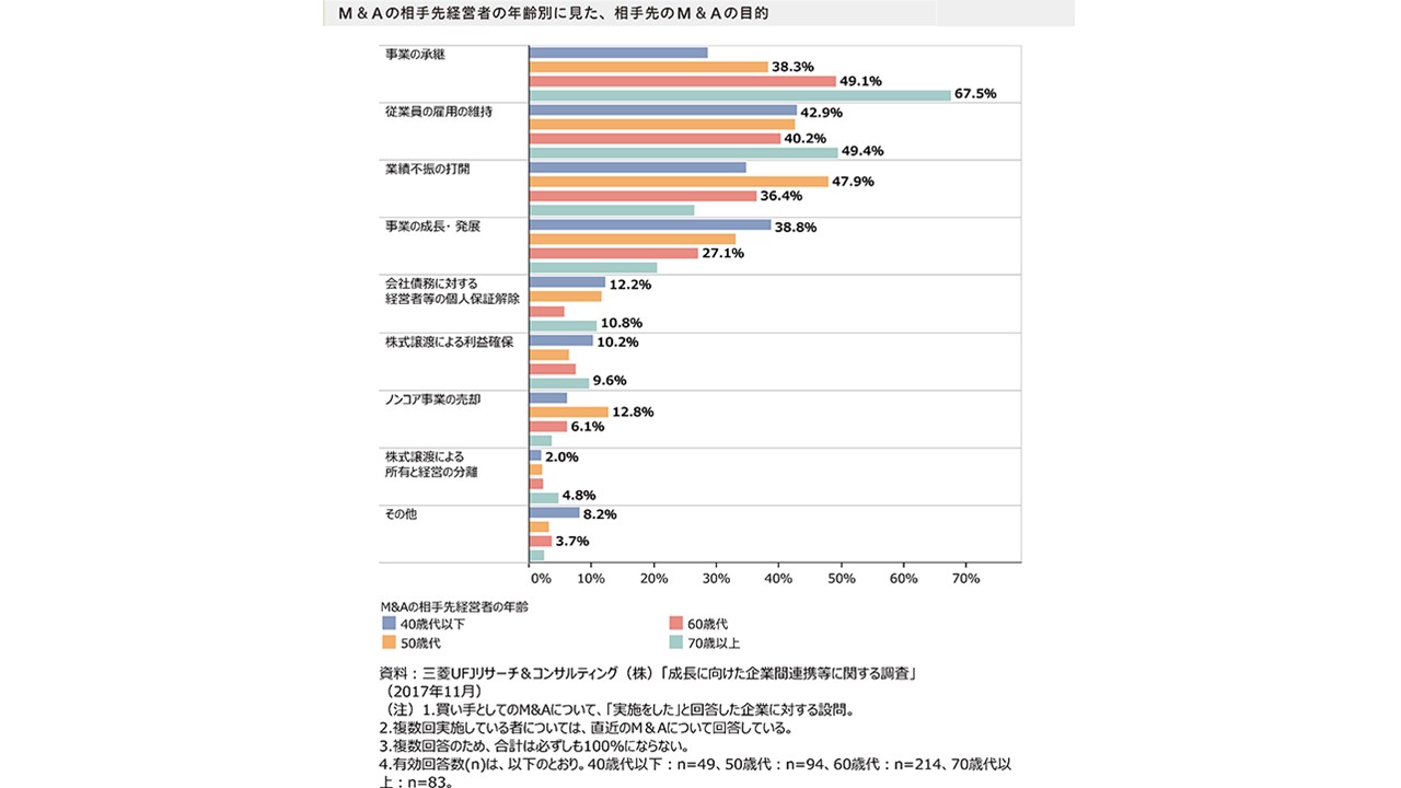 M&Aの相手先経営者の年齢別に見た、相手先のM&Aの目的