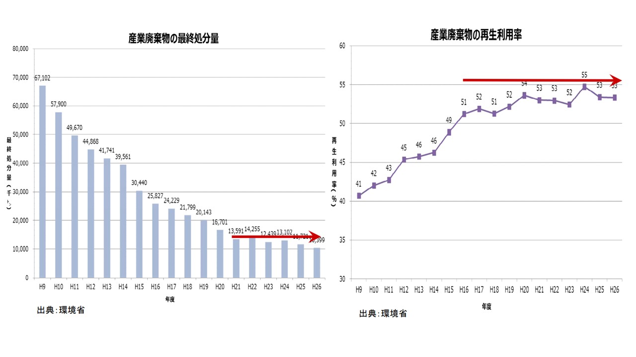 産業廃棄物の最終処分量の推移と再生利用率の推移