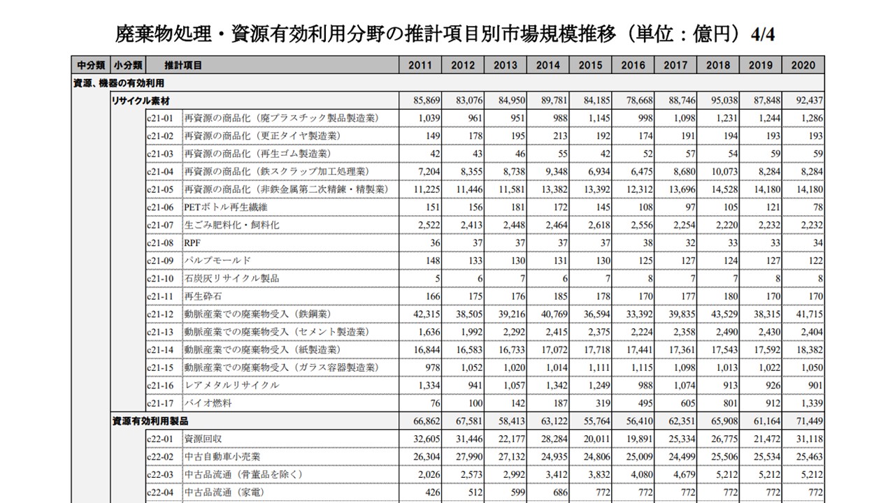 廃棄物処理・資源有効利用分野の推計項目別市場規模推移