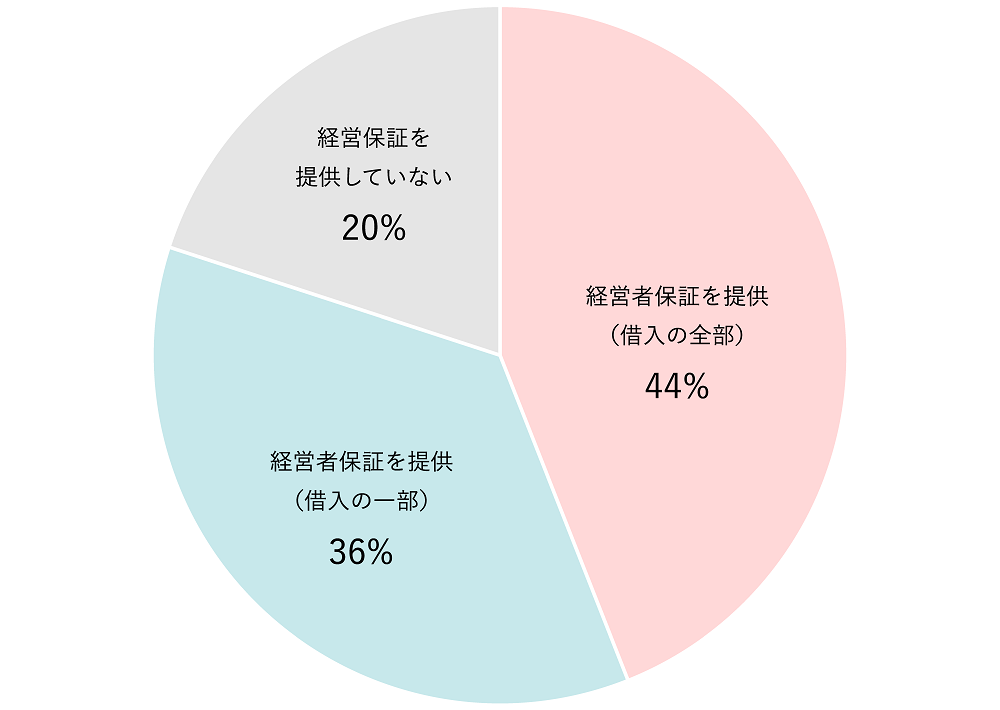 経営者保証の提供状況(2020年度) 