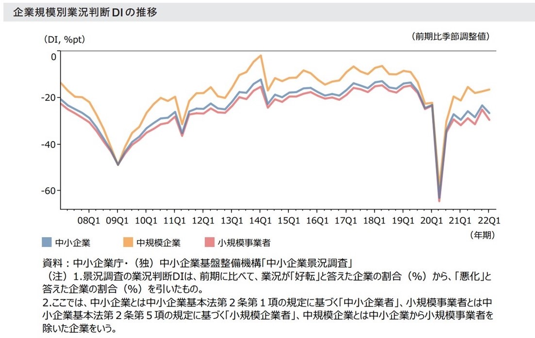 企業規模別業況判断DIの推移