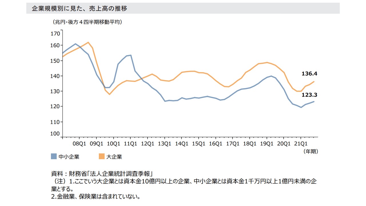 企業規模別に見た、売上高の推移