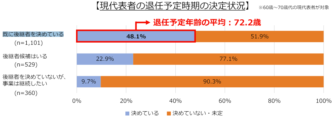 退任予定年齢