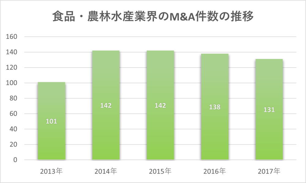 食品・農林水産業界のM&A件数の推移（2013～2017年）